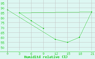 Courbe de l'humidit relative pour Novaja Ladoga