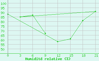 Courbe de l'humidit relative pour Pyrgela