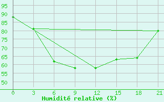 Courbe de l'humidit relative pour Niznij Novgorod