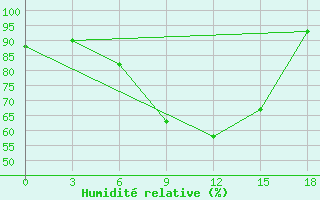 Courbe de l'humidit relative pour Kondopoga