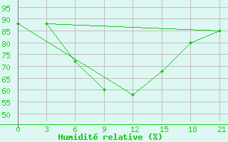 Courbe de l'humidit relative pour Dzhangala