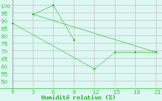 Courbe de l'humidit relative pour Mourgash