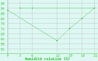 Courbe de l'humidit relative pour Padany