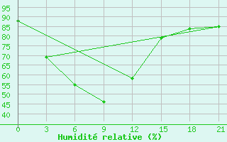 Courbe de l'humidit relative pour Chandbali