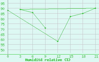 Courbe de l'humidit relative pour Krasnoscel'E