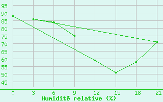 Courbe de l'humidit relative pour Reboly