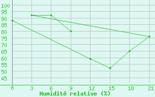 Courbe de l'humidit relative pour Bohicon