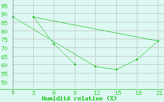 Courbe de l'humidit relative pour Dobele