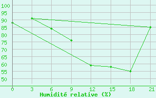 Courbe de l'humidit relative pour Chernivtsi