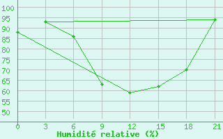 Courbe de l'humidit relative pour Moncegorsk