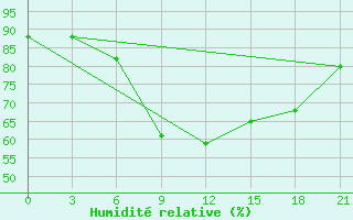 Courbe de l'humidit relative pour Kirov