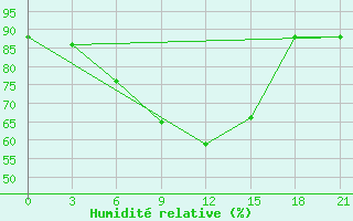 Courbe de l'humidit relative pour Krasnoufimsk