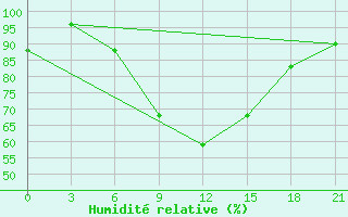 Courbe de l'humidit relative pour Raznavolok