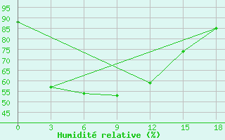 Courbe de l'humidit relative pour Banda Aceh / Blangbintang