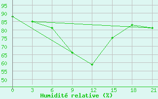 Courbe de l'humidit relative pour Port Said / El Gamil