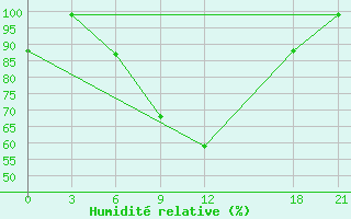 Courbe de l'humidit relative pour Tbilisi
