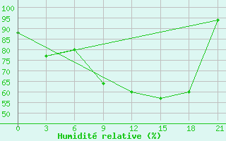 Courbe de l'humidit relative pour Spas-Demensk