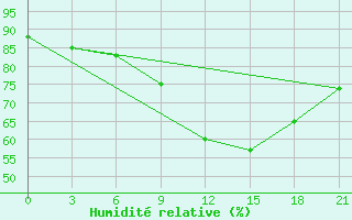 Courbe de l'humidit relative pour Pinsk