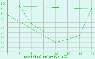 Courbe de l'humidit relative pour Kolka