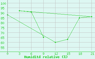 Courbe de l'humidit relative pour Gdov