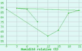 Courbe de l'humidit relative pour Moskva