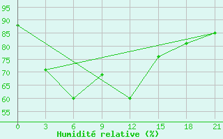 Courbe de l'humidit relative pour Lugovoj