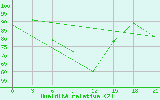 Courbe de l'humidit relative pour Kostjvkovici