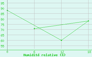 Courbe de l'humidit relative pour Apatitovaya