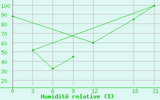 Courbe de l'humidit relative pour Sangzhi