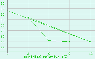 Courbe de l'humidit relative pour Dangara