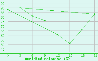 Courbe de l'humidit relative pour Verhnedvinsk