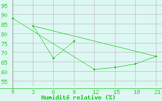 Courbe de l'humidit relative pour Moncegorsk