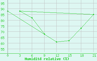 Courbe de l'humidit relative pour Konstantinovsk