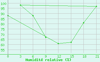 Courbe de l'humidit relative pour Treviso / S. Angelo