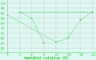 Courbe de l'humidit relative pour Micurinsk