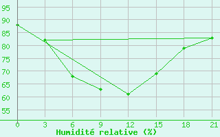 Courbe de l'humidit relative pour Ikaria