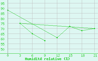 Courbe de l'humidit relative pour Nizhnesortymsk