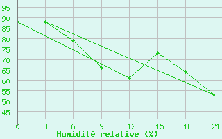 Courbe de l'humidit relative pour Kostroma