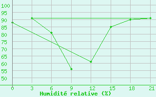 Courbe de l'humidit relative pour Ozinki