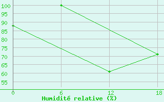 Courbe de l'humidit relative pour Kenitra