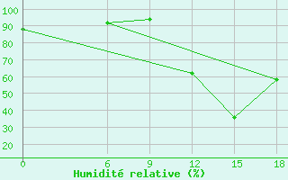 Courbe de l'humidit relative pour Relizane