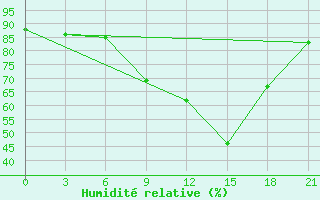 Courbe de l'humidit relative pour Dobele