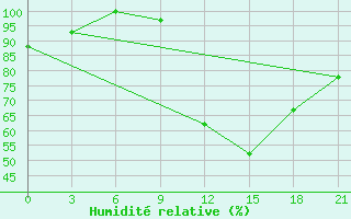 Courbe de l'humidit relative pour Beja / B. Aerea