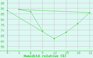 Courbe de l'humidit relative pour Verhnjaja Tojma