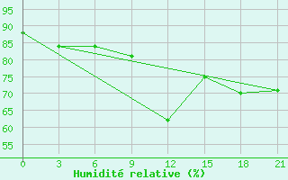 Courbe de l'humidit relative pour Nikel