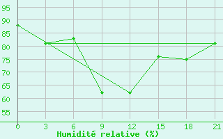 Courbe de l'humidit relative pour Koslan