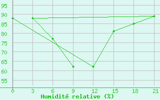 Courbe de l'humidit relative pour Gudermes