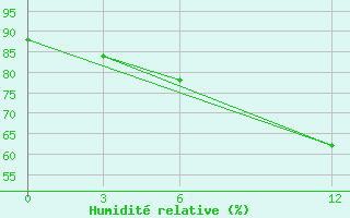 Courbe de l'humidit relative pour Basel Assad International Airport