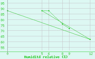 Courbe de l'humidit relative pour Gaya