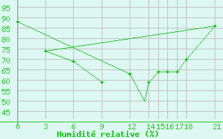 Courbe de l'humidit relative pour Akurnes